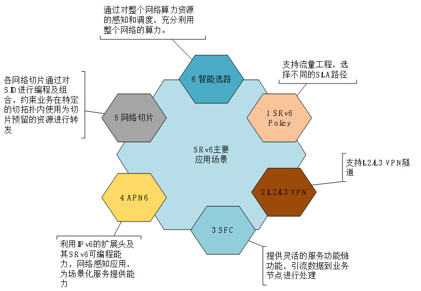 路由技术