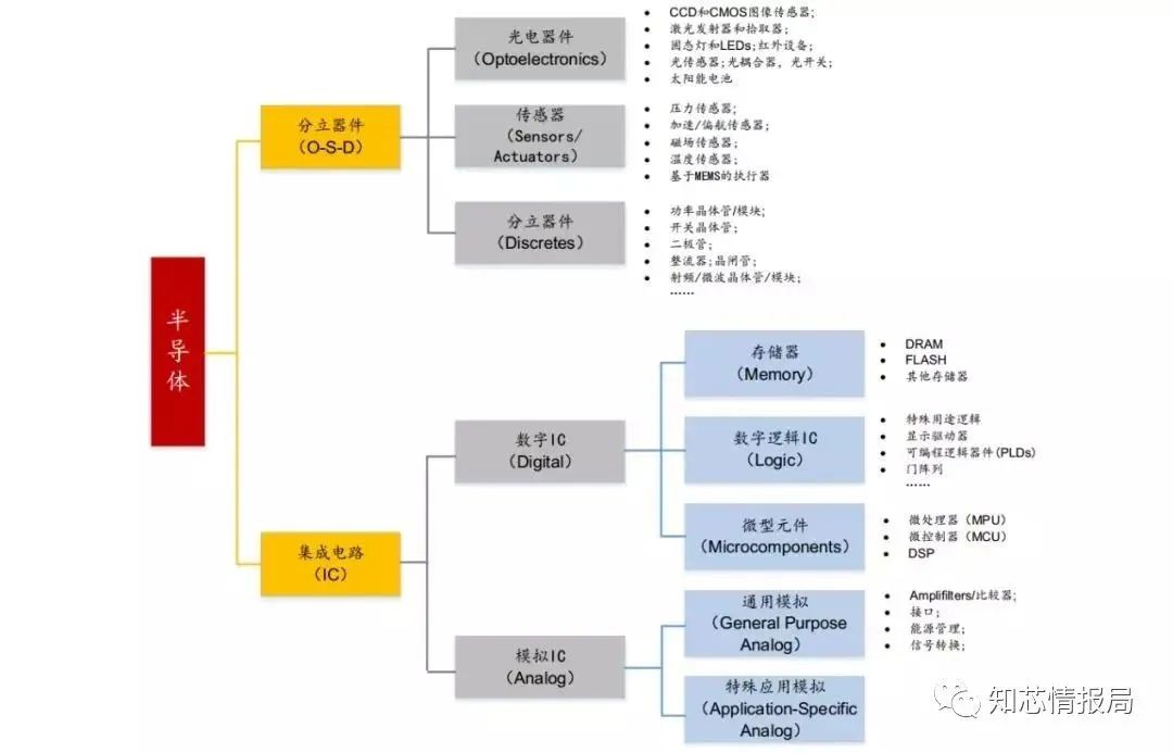 模拟IC