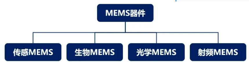 MEMS器件工作原理及市場現狀