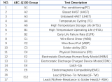 <b class='flag-5'>SIT1145AQ</b> CAN收发器通过第三方实验室AEC-Q100认证