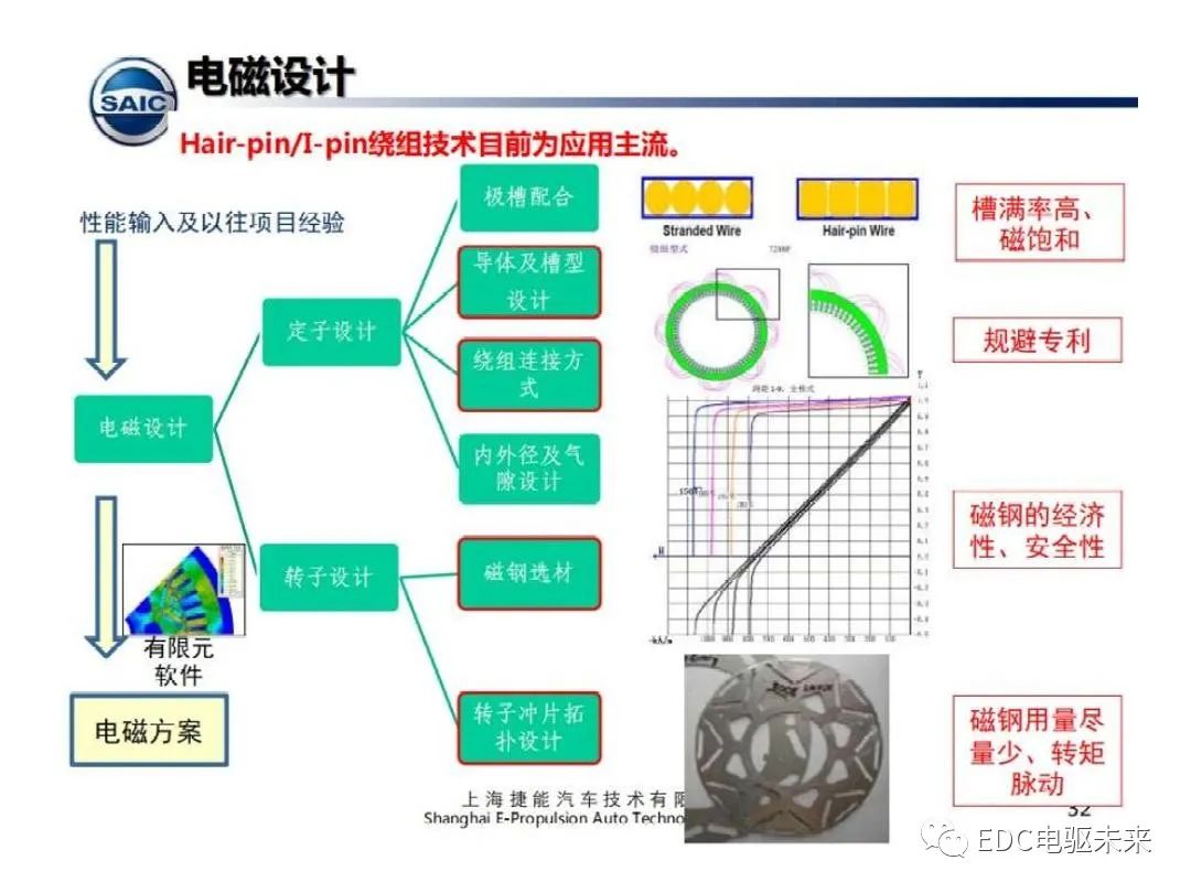 电磁设计