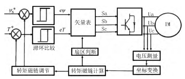 感应电机传统三电平直接转矩控制方法