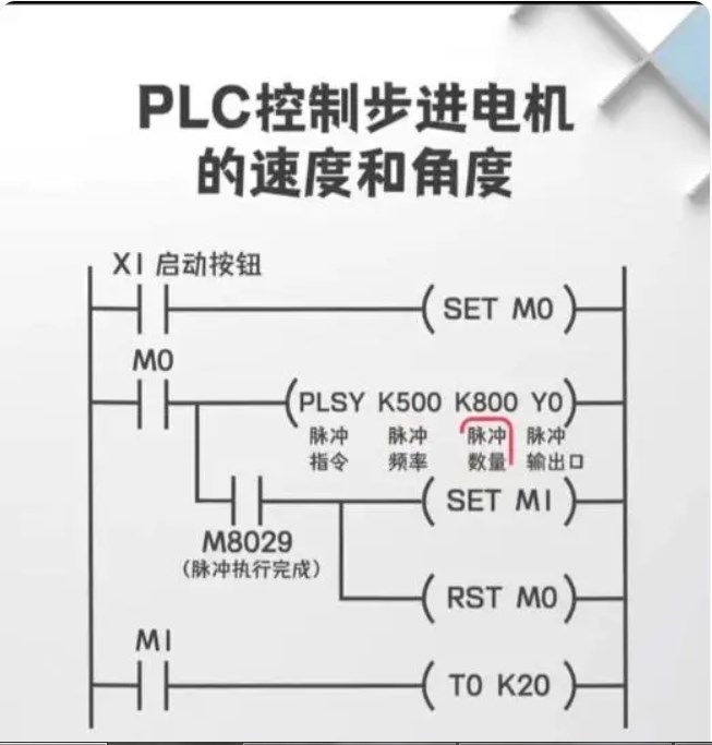 PLC控制步进电机的速度和角度