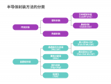 半导体封装的分类和应用案例