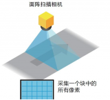 为什么需要使用线阵相机 线阵相机与面阵相机的区别