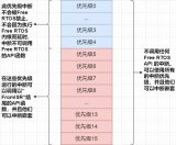 FreeRTOS中断测试避坑指南