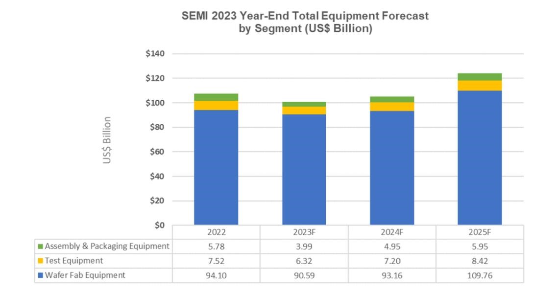 2024年全球半导体设备市场如何走？看SEMI和ASML大咖最新观点