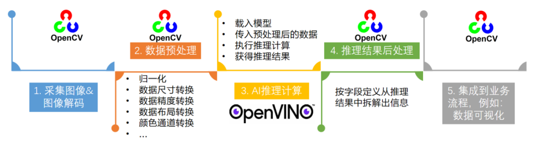 OpenVINO