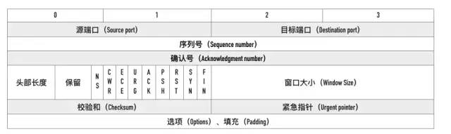 网络通信