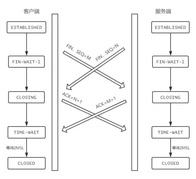 网络通信