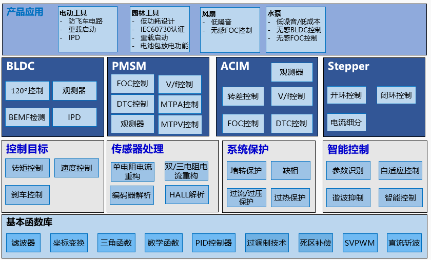 家用电器