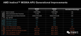 深入分析<b class='flag-5'>AMD</b> <b class='flag-5'>MI300</b>A的规格和设计方案