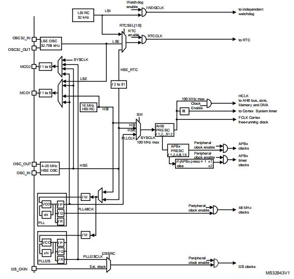 STM32F411系列时钟系统框图.jpg