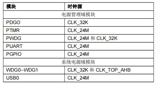 HPM5361使用时钟源功能模块.jpg