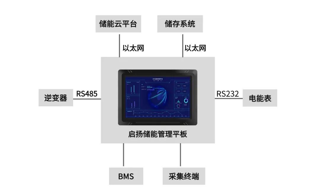 【启扬方案】启扬<b class='flag-5'>储</b><b class='flag-5'>能</b>管理平板助力<b class='flag-5'>储</b><b class='flag-5'>能</b><b class='flag-5'>电站</b>实现智能且高效化运行