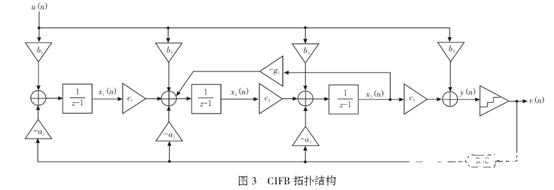 调制器