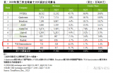 中国最大传感器芯片企业排名<b class='flag-5'>全球</b>第9！