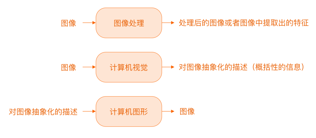 图像处理