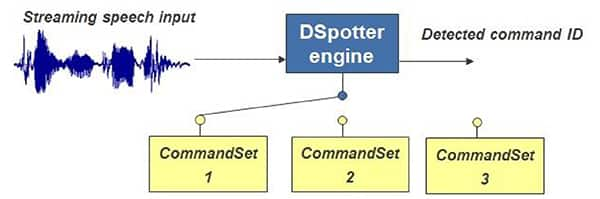 DSpotter 工具的图像允许创建“CommandSets”