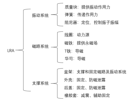 线性马达电机性能指标的具体含义及测试方法