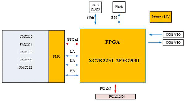 <b class='flag-5'>视频</b>数据卡<b class='flag-5'>设计方案</b>：120-基于PCIe的<b class='flag-5'>视频</b>数据卡