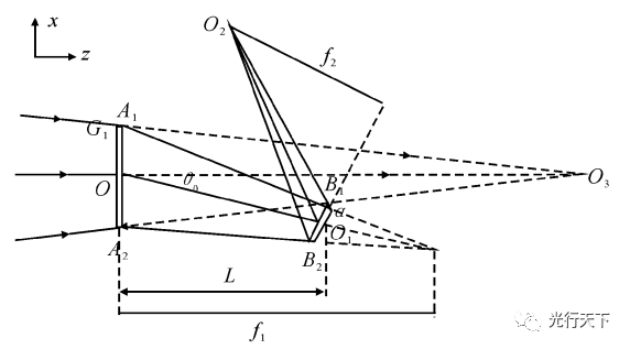 光束取样<b class='flag-5'>光栅</b>结构设计原理与步骤
