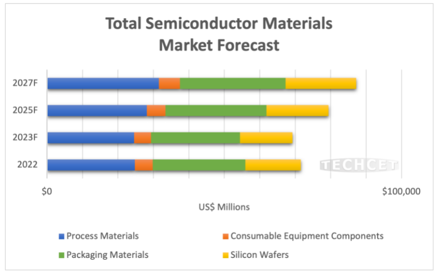 全球半导体材料市场预测：2024年将反弹，增长近7%