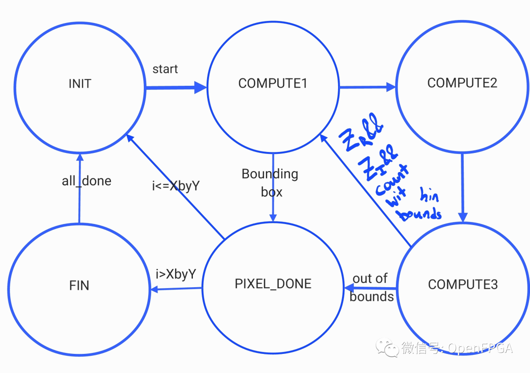 Verilog