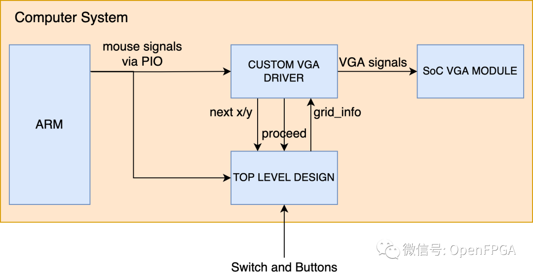 Verilog