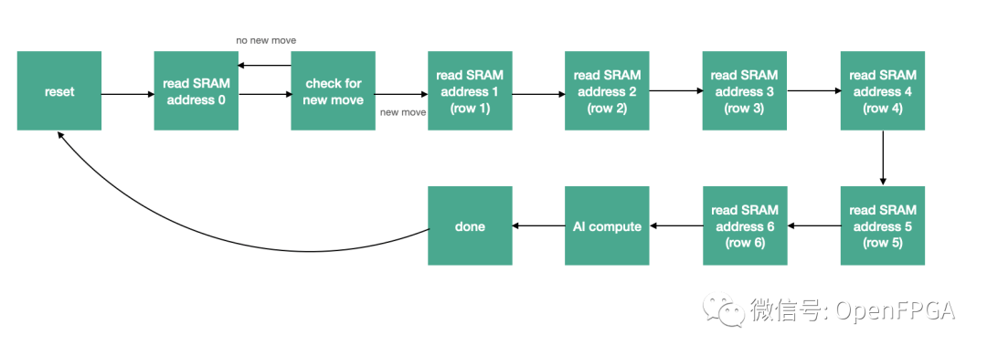 Verilog