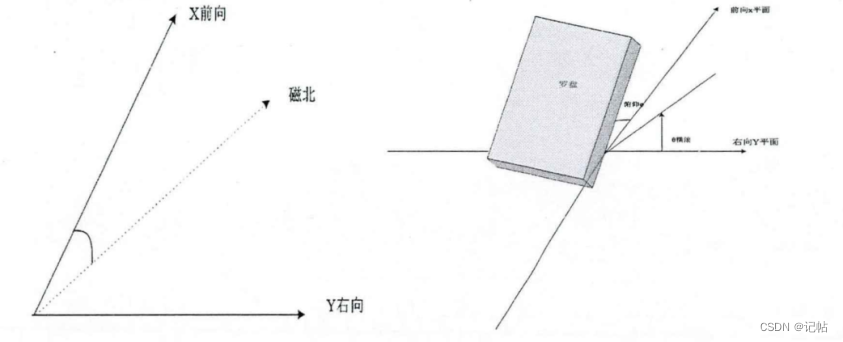 电子罗盘