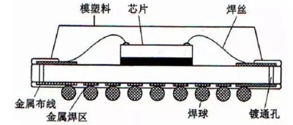 淺談BGA的<b class='flag-5'>封裝</b>類型