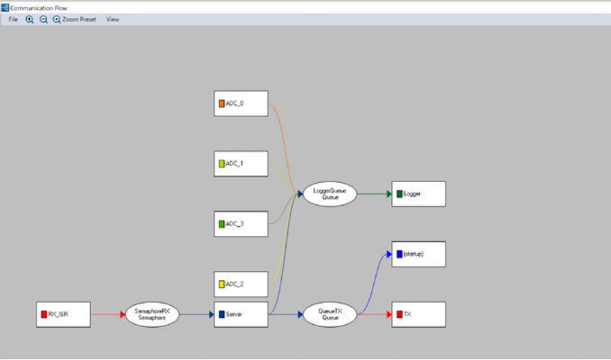 FreeRTOS