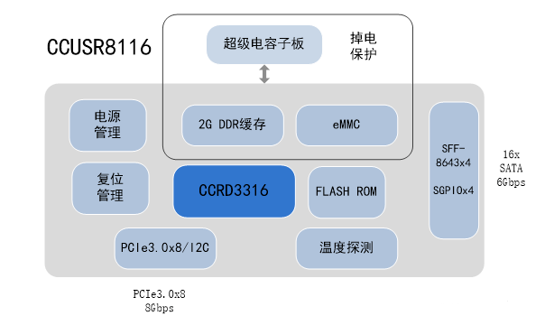 国芯科技全国产RAID卡解决方案CCUSR8116正式推出