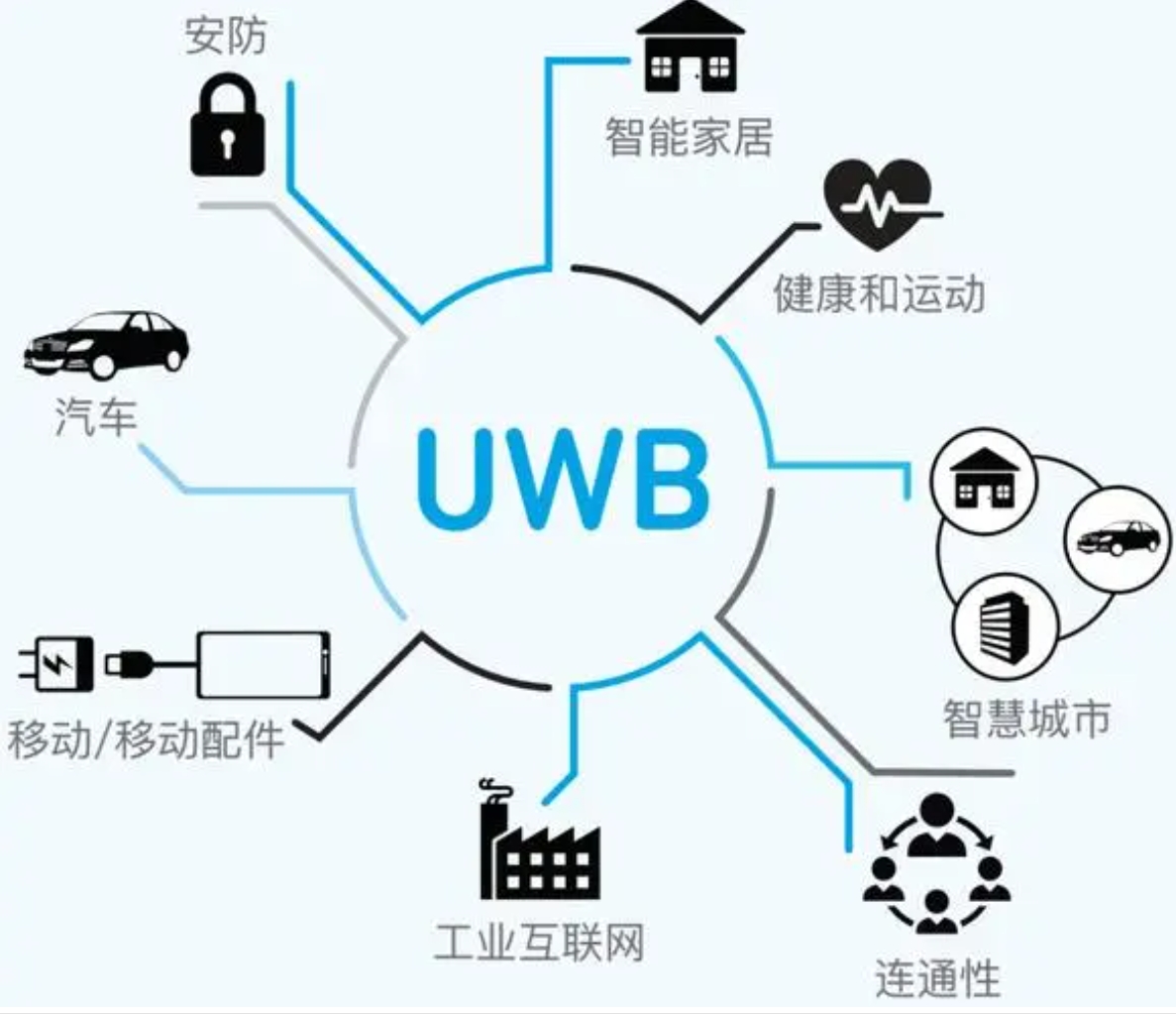高頻次使用UWB這個技術的場景有哪些？怎么推廣UWB？