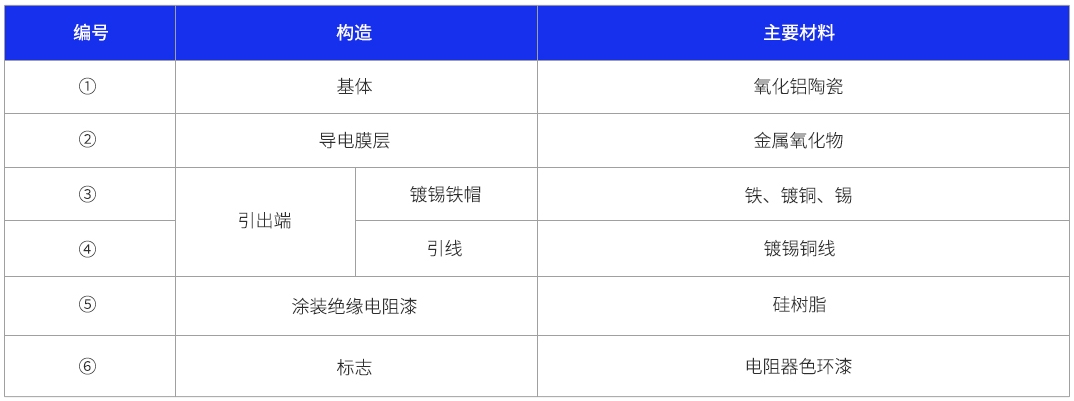 三环<b class='flag-5'>阻燃</b>型小型金属氧化膜固定电阻器