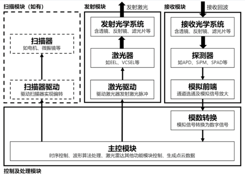 传感器