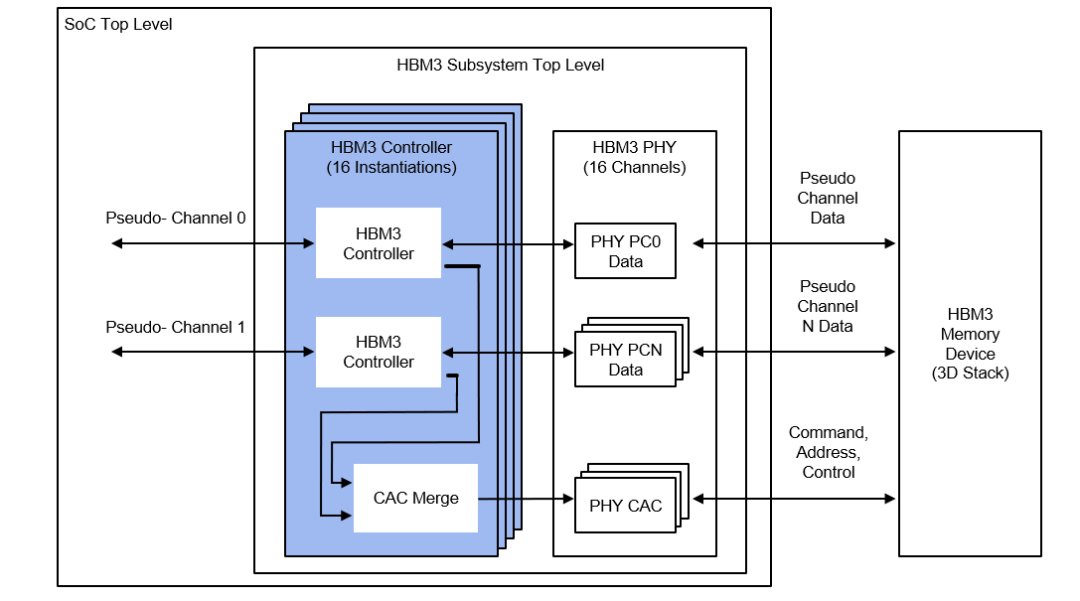 Rambus推出9.6Gbps HBM3内存控制器IP