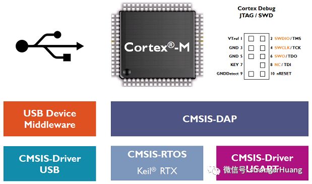 Cortex-M