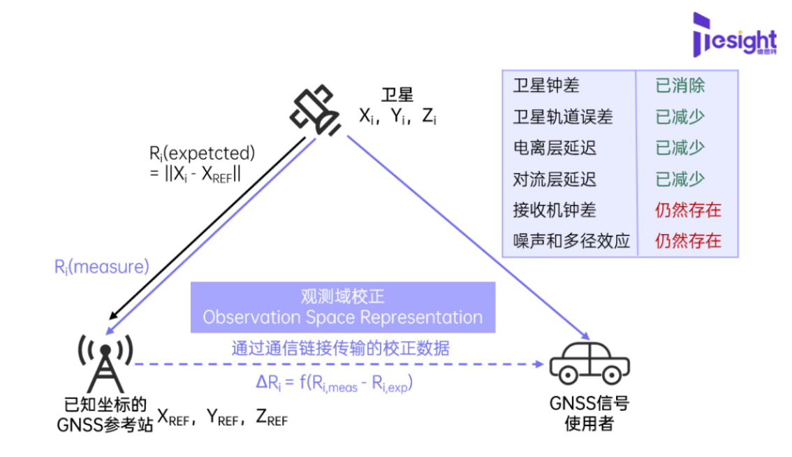 GNSS