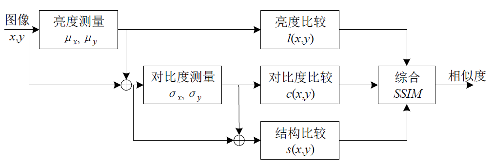 信噪比