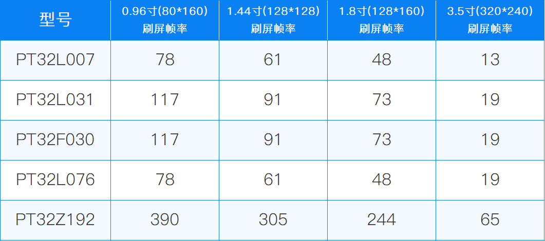 驱动开发