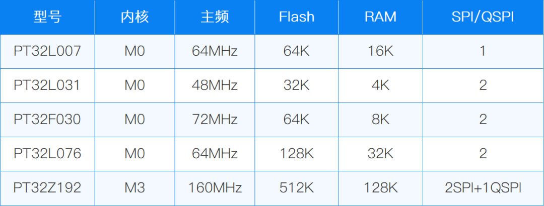 驱动开发