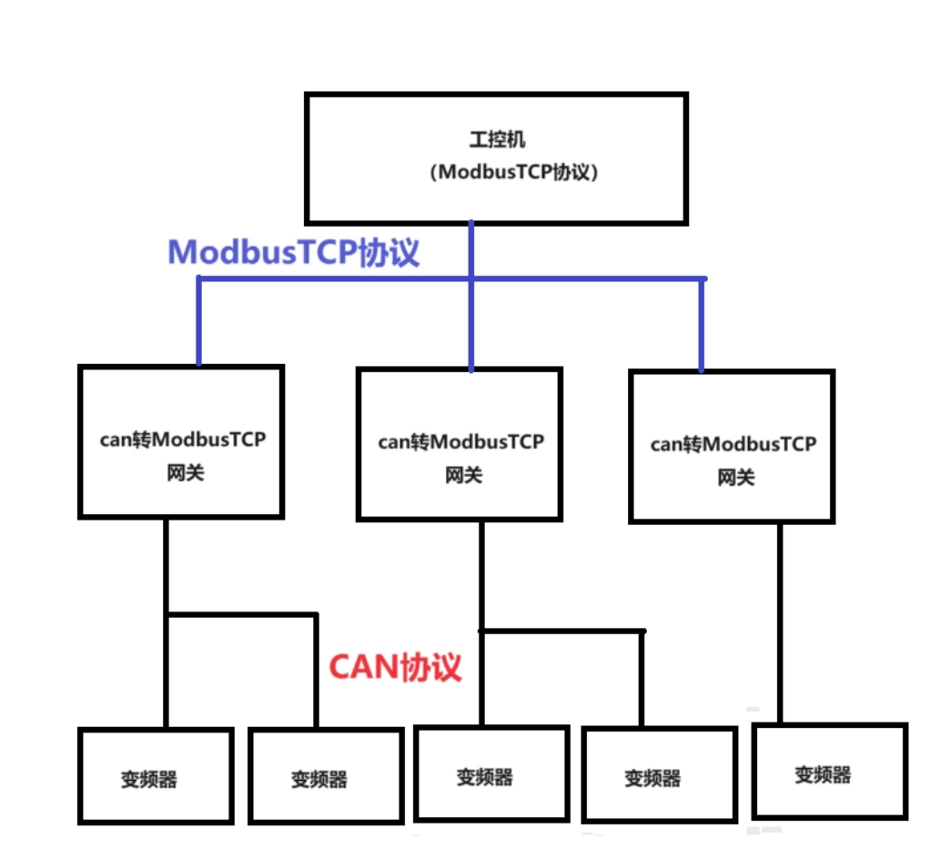 CAN转Modbus TCP网关应用于污<b class='flag-5'>水处理</b>