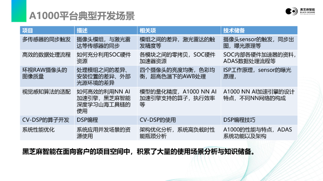 视觉感知数据流在A1000平台上的基础软雷火电竞件开发(图7)