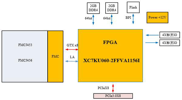 AD采集卡設計方案：630-基于PCIe的高速模擬AD采集卡