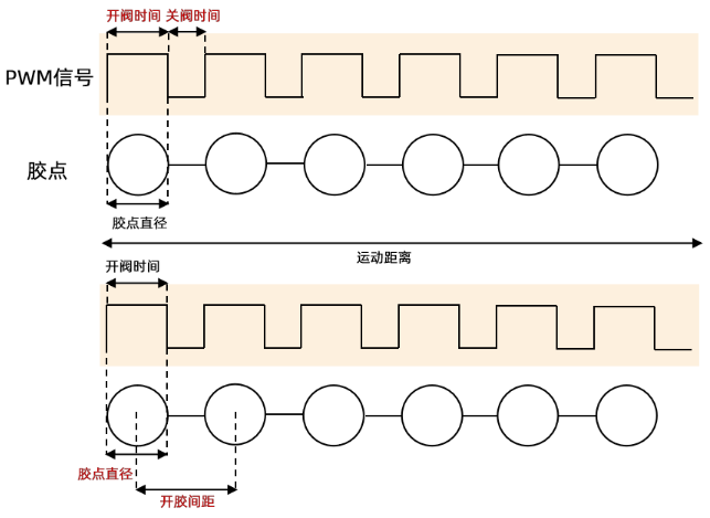 运动控制