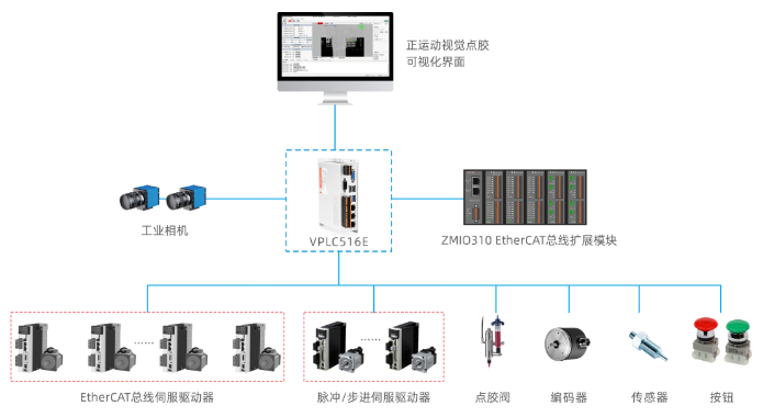 运动控制