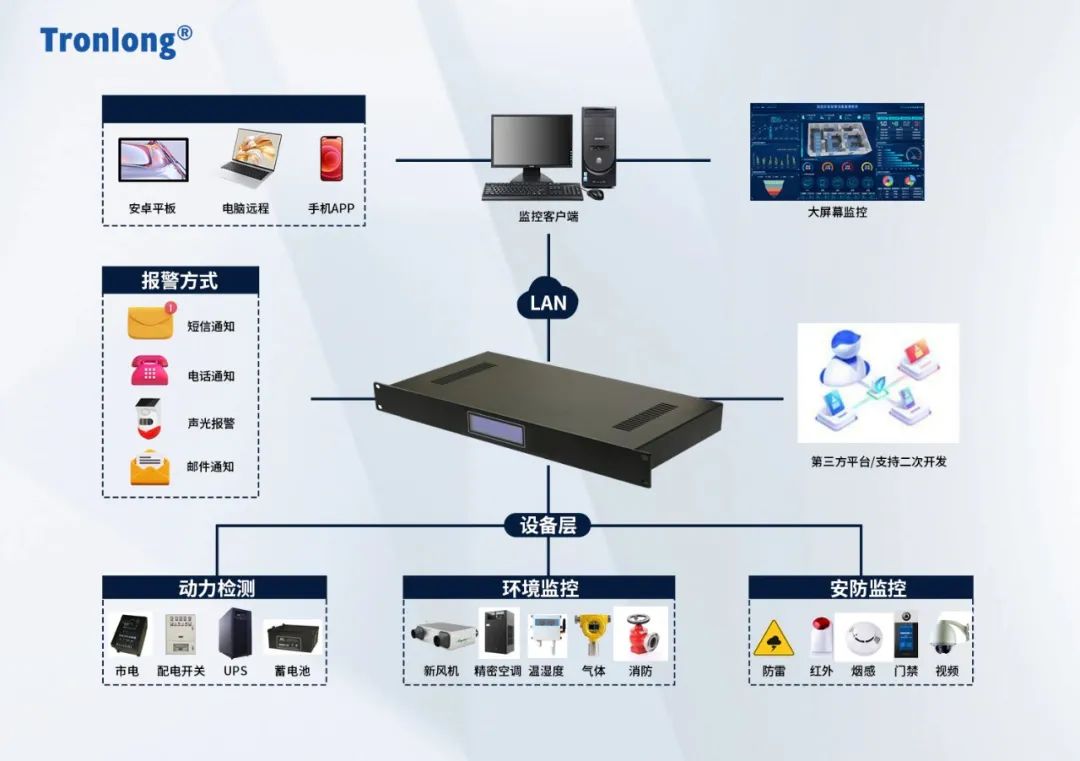 动环监控