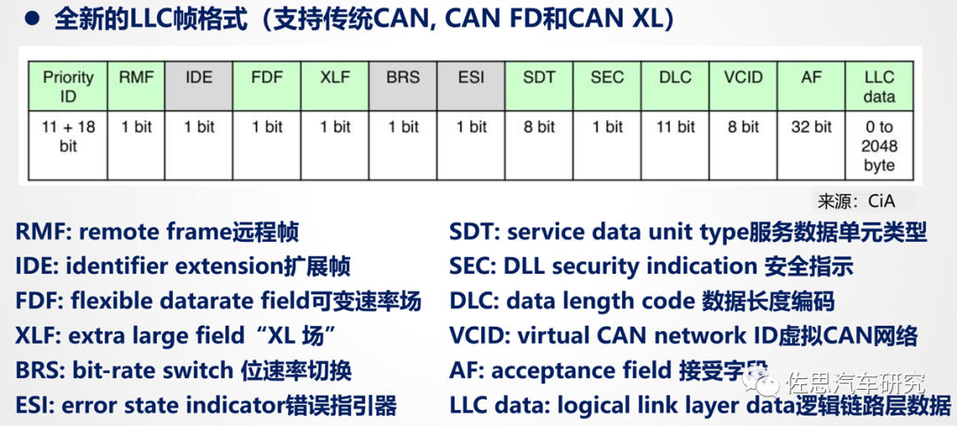 CAN总线